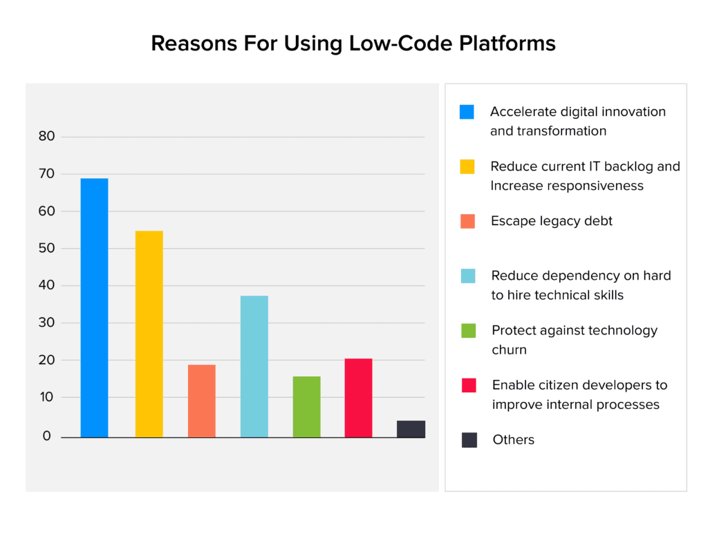 Sự thật về low code và tương lai