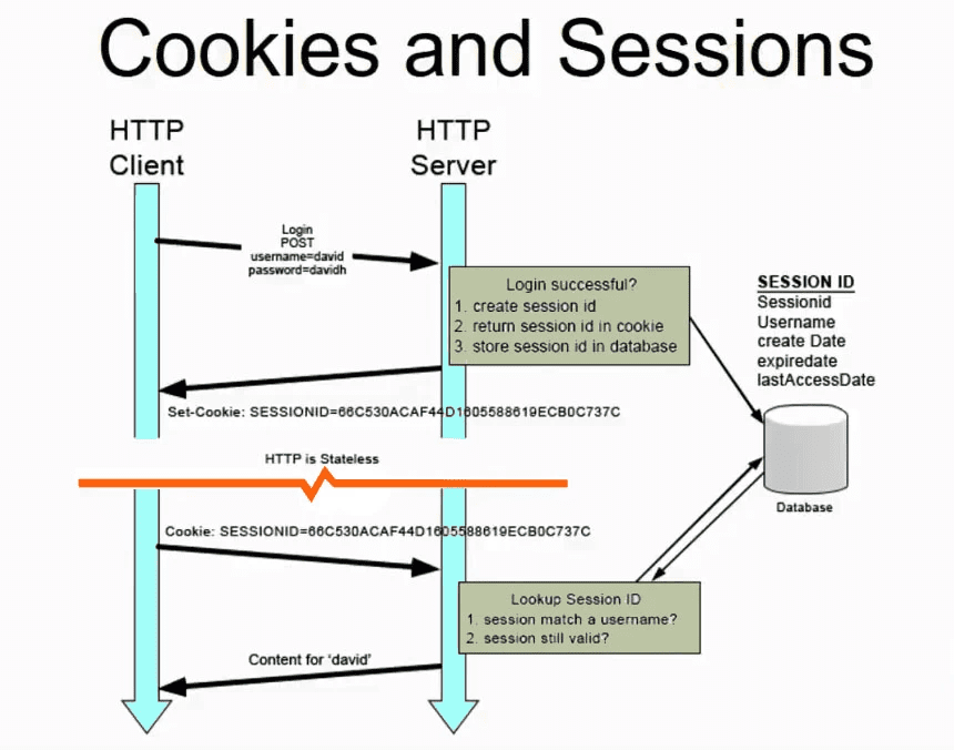 Session, Cookie, Storage