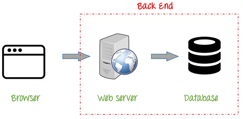 Web server và database server