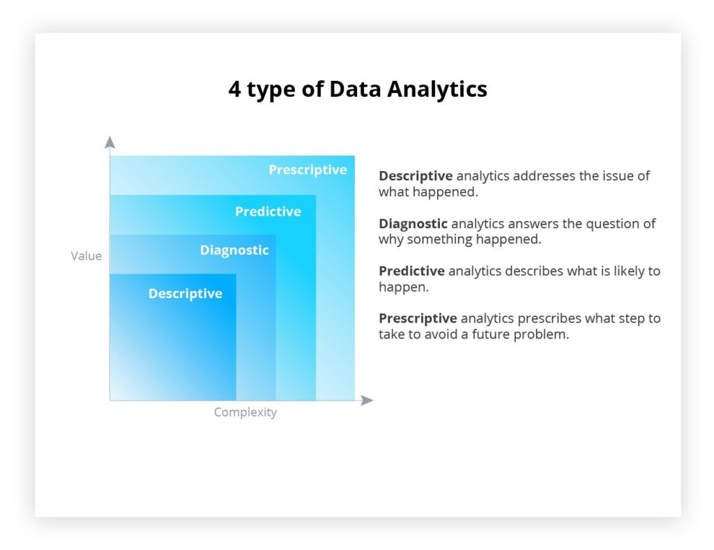 4 giai đoạn chính trong quá trình phân tích dữ liệu