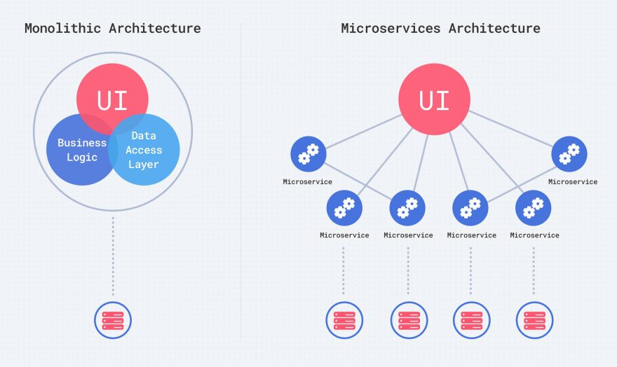 So sánh kiến trúc Monolith và Microservice
