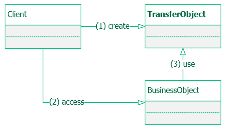 Transfer Object Pattern