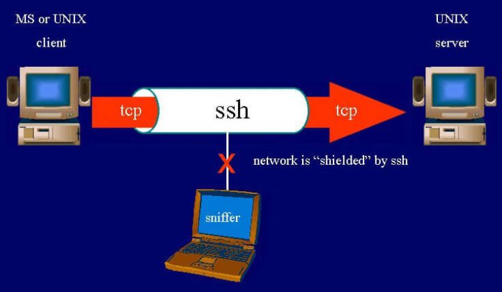 Giao thức SSH là gì? Hướng dẫn sử dụng SSH từng bước
