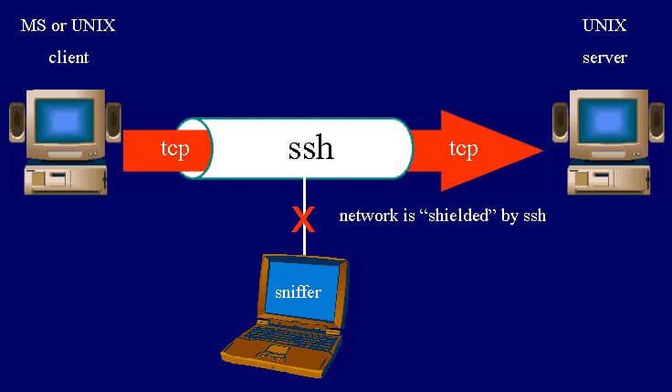 Kết nối tới server sử dụng giao thức SSH