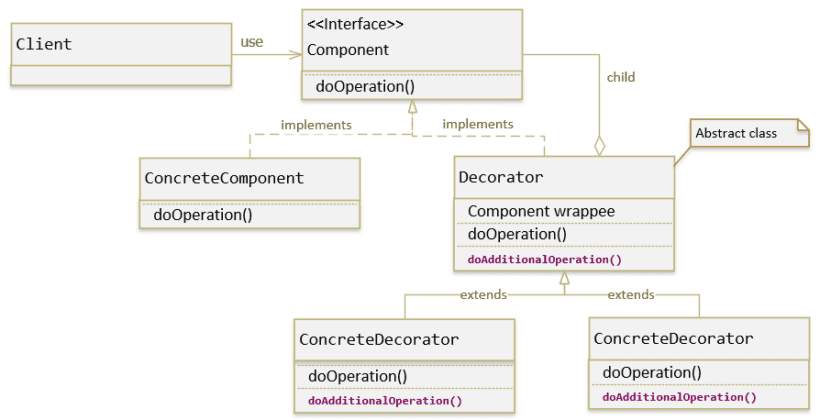 Hướng Dẫn Java Design Pattern – Decorator