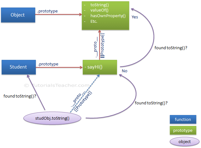 Object Prototype Javascript