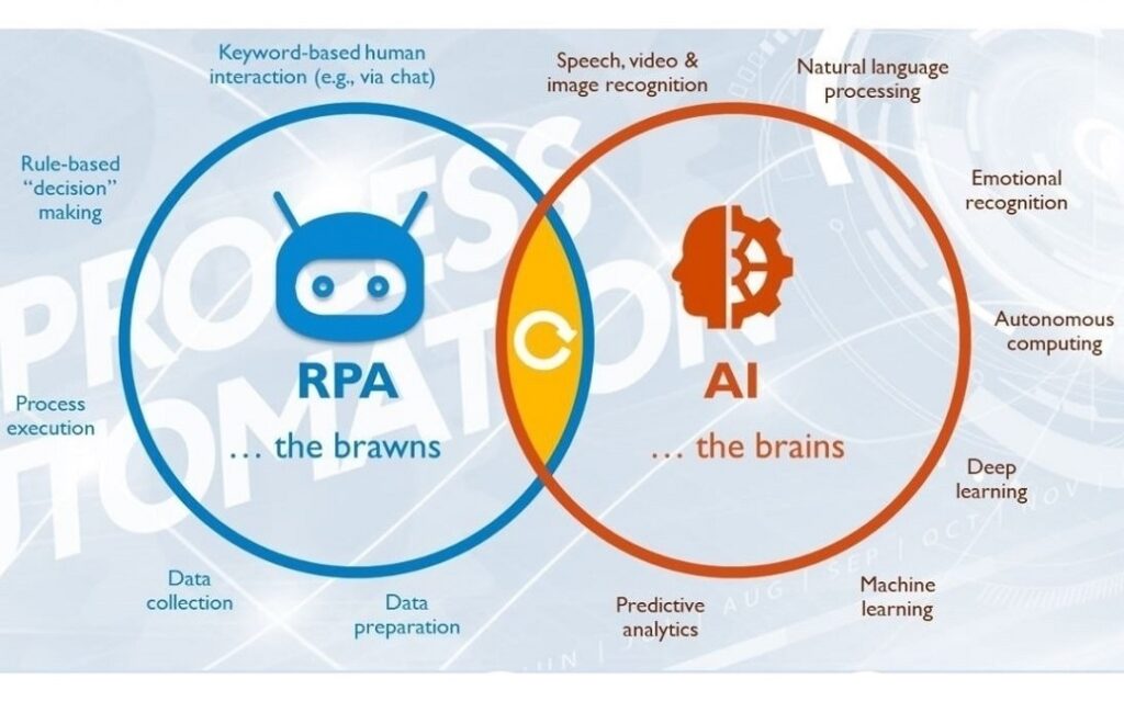 Sự khác biệt giữa AI và RPA là gì?