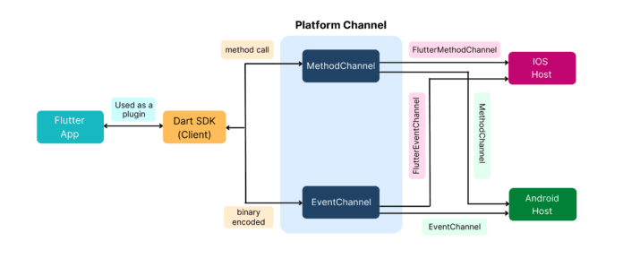 Cách tạo plugin trong Flutter