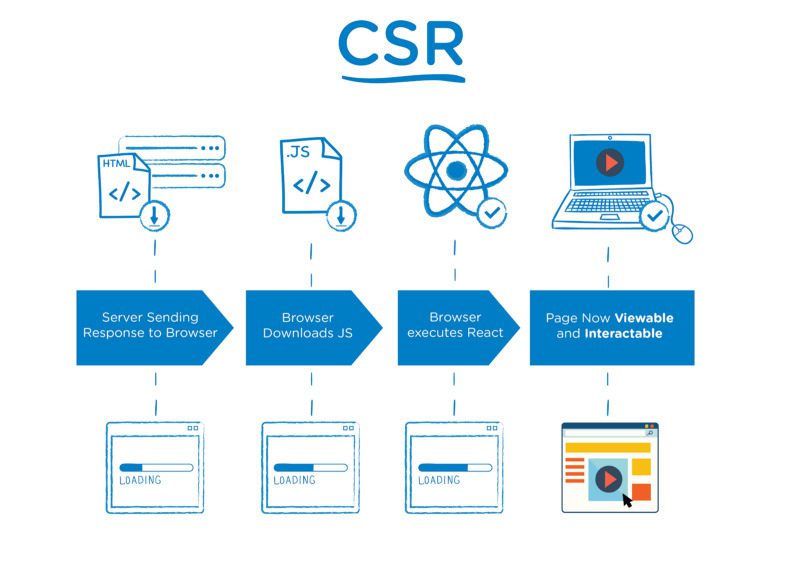 Client-side rendering (CSR)