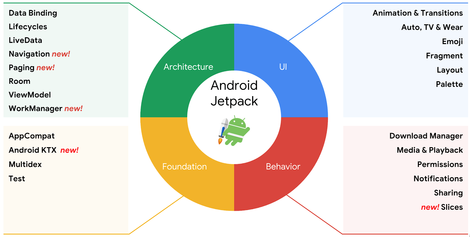 Các thành phần của Android Jetpack