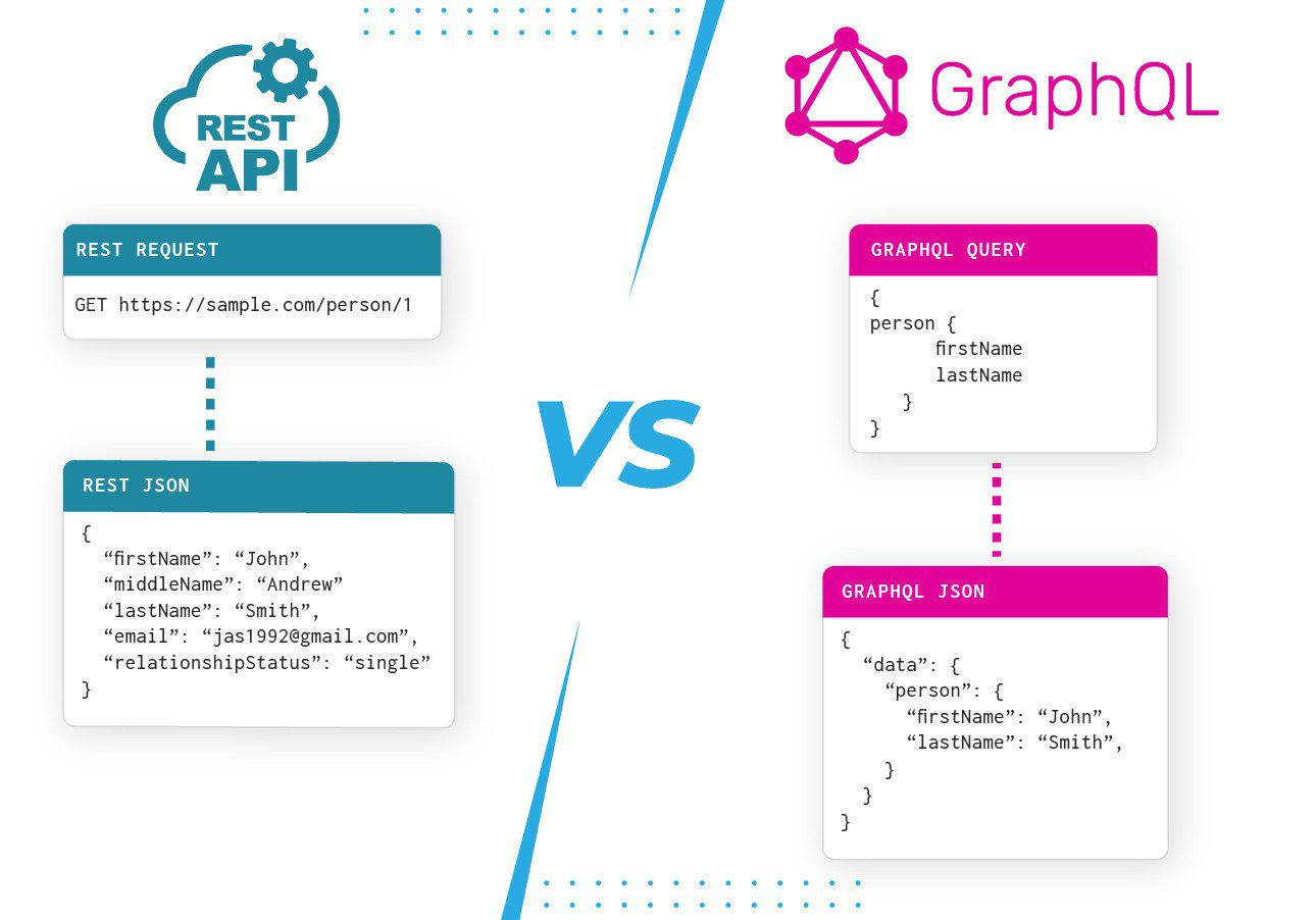 API, REST, GraphQL