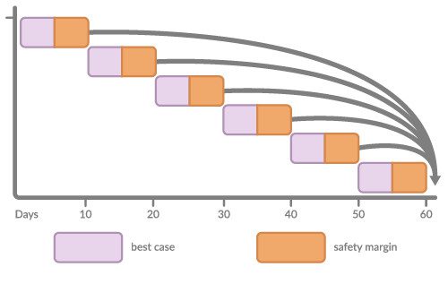 Project Management Fundamental