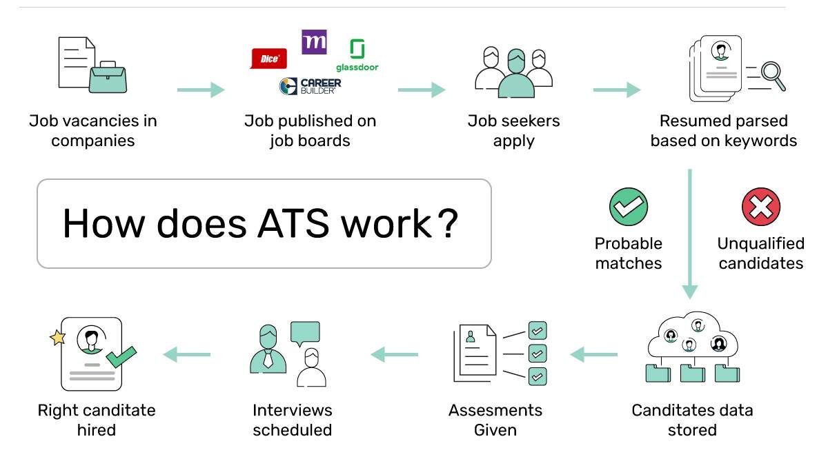 Hệ thống ATS sẽ hoạt động như thế nào?