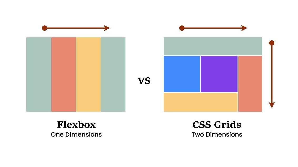 Sự khác biệt giữa Flexbox với Grid