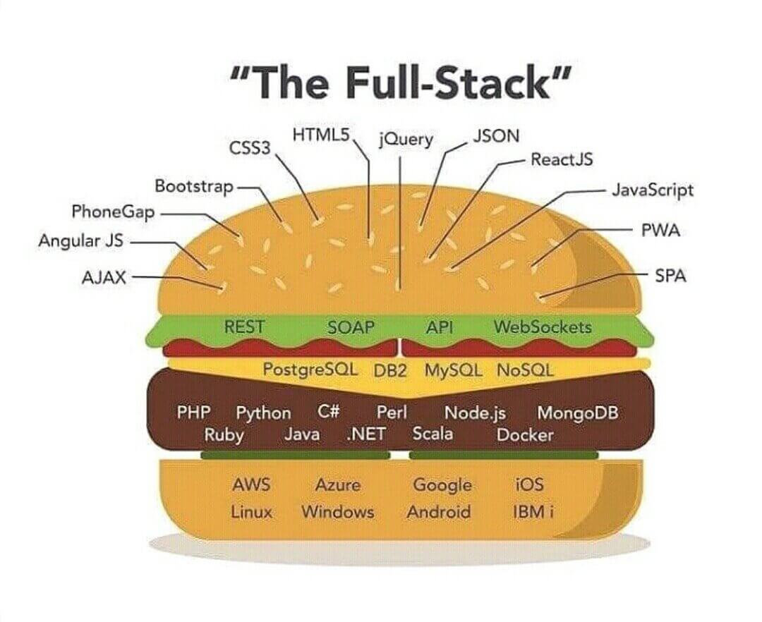 Full stack developer là gì?