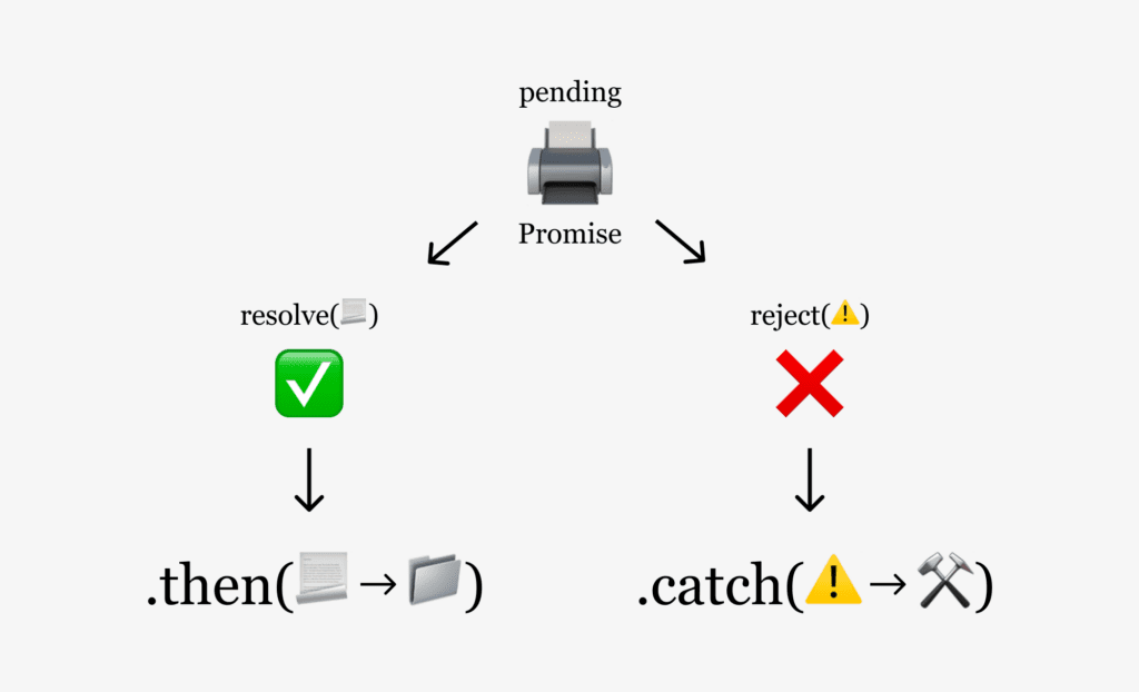 Cách hoạt động của Promise