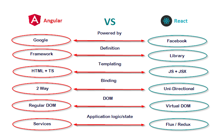 So sánh giữa Angular và React
