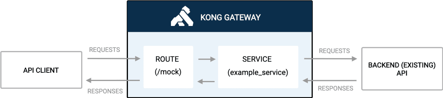 Thiết lập và sử dụng Kong Gateway