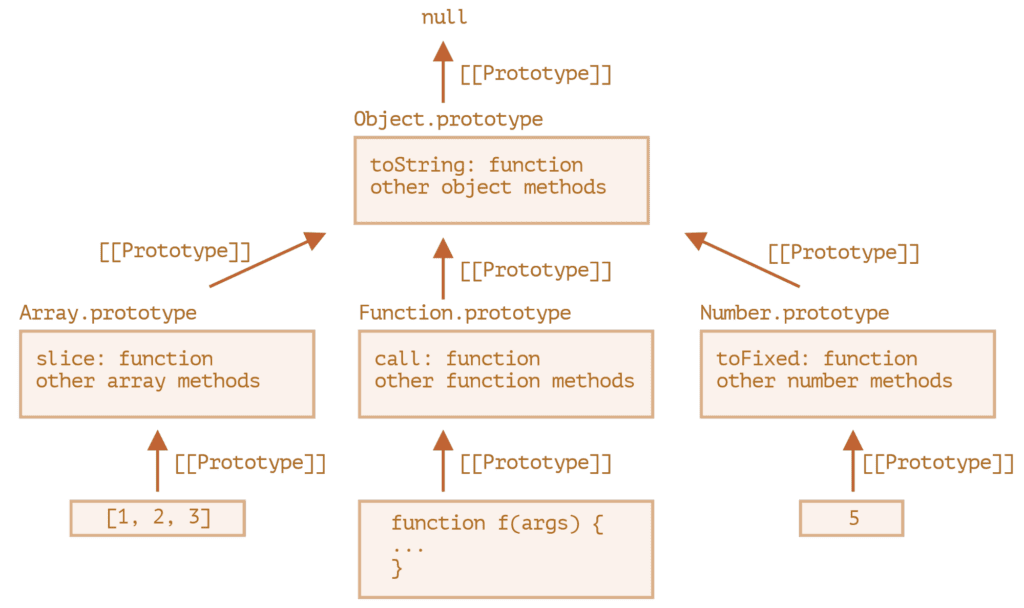 Prototype chain là gì? Cách sử dụng Prototype chain hiệu quả