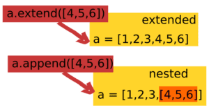 Phương thức List append() trong Python