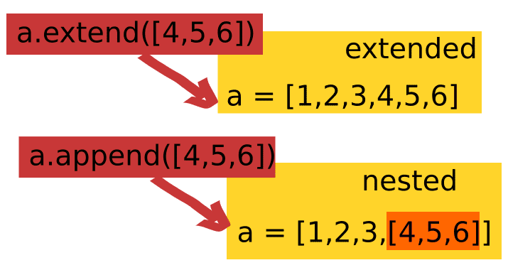 Phương thức append trong Python 