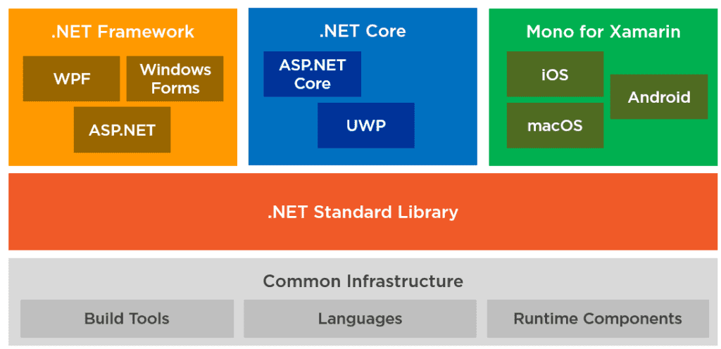 .NET Core là gì?