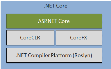 Thành phần của .NET Core