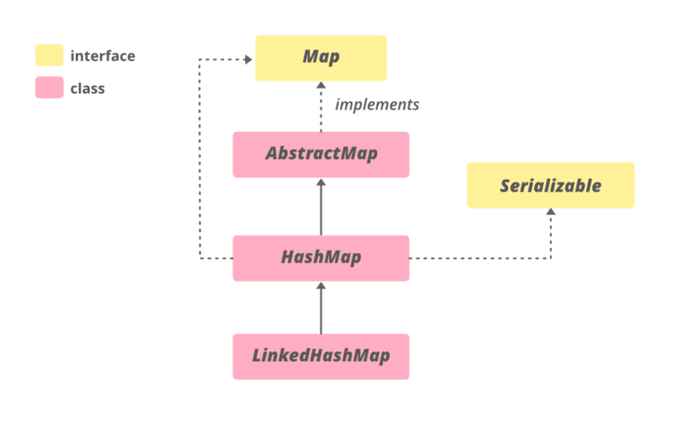 Tìm hiểu về lớp HashMap trong Java: Các hoạt động và cách dùng