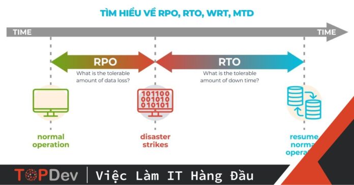 Tìm hiểu về RPO, RTO, WRT, MTD