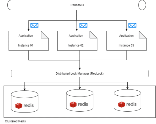 Distributed Lock Manager – Vấn đề liệu có được giải quyết