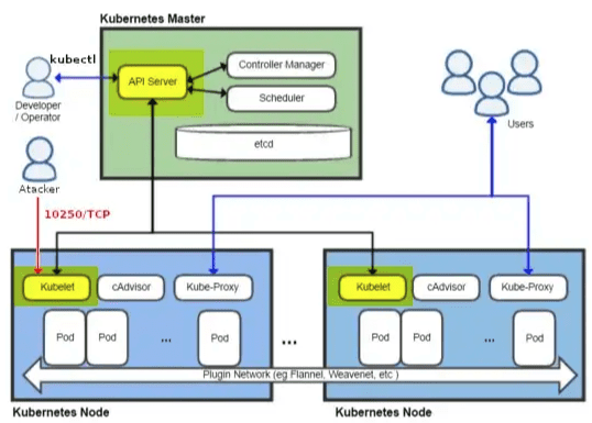 Tấn công các cụm Kubernetes qua lỗi API Kubelet misconfigure