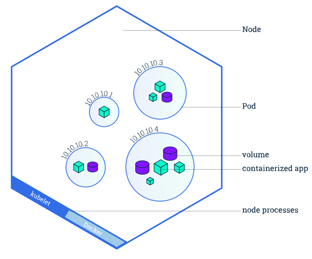 Kiến trúc của node