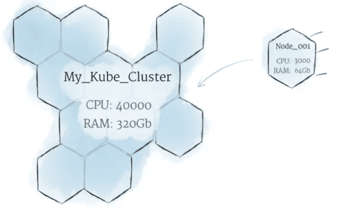 Mối liên hệ giữa cluster và node