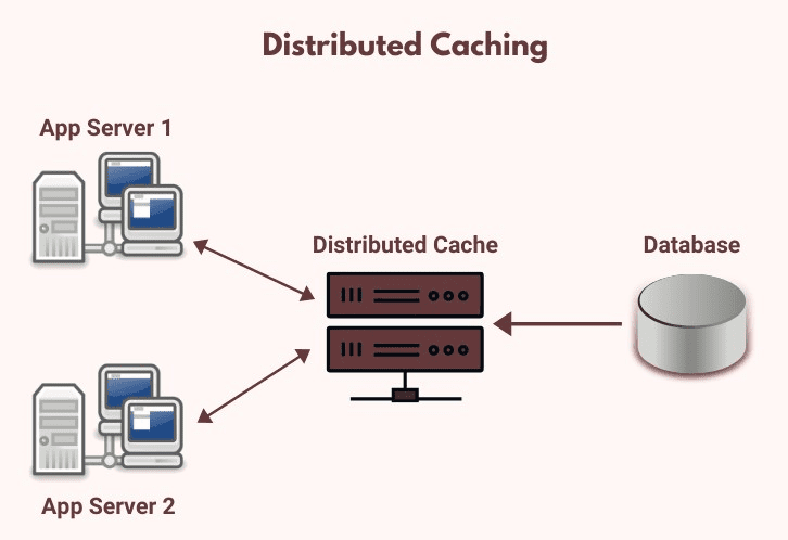 Distributed Caching là gì?