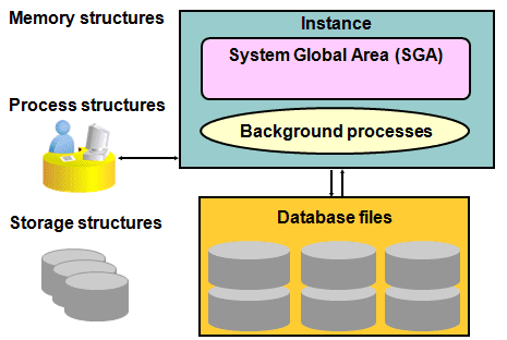 Kiến trúc của Oracle Database
