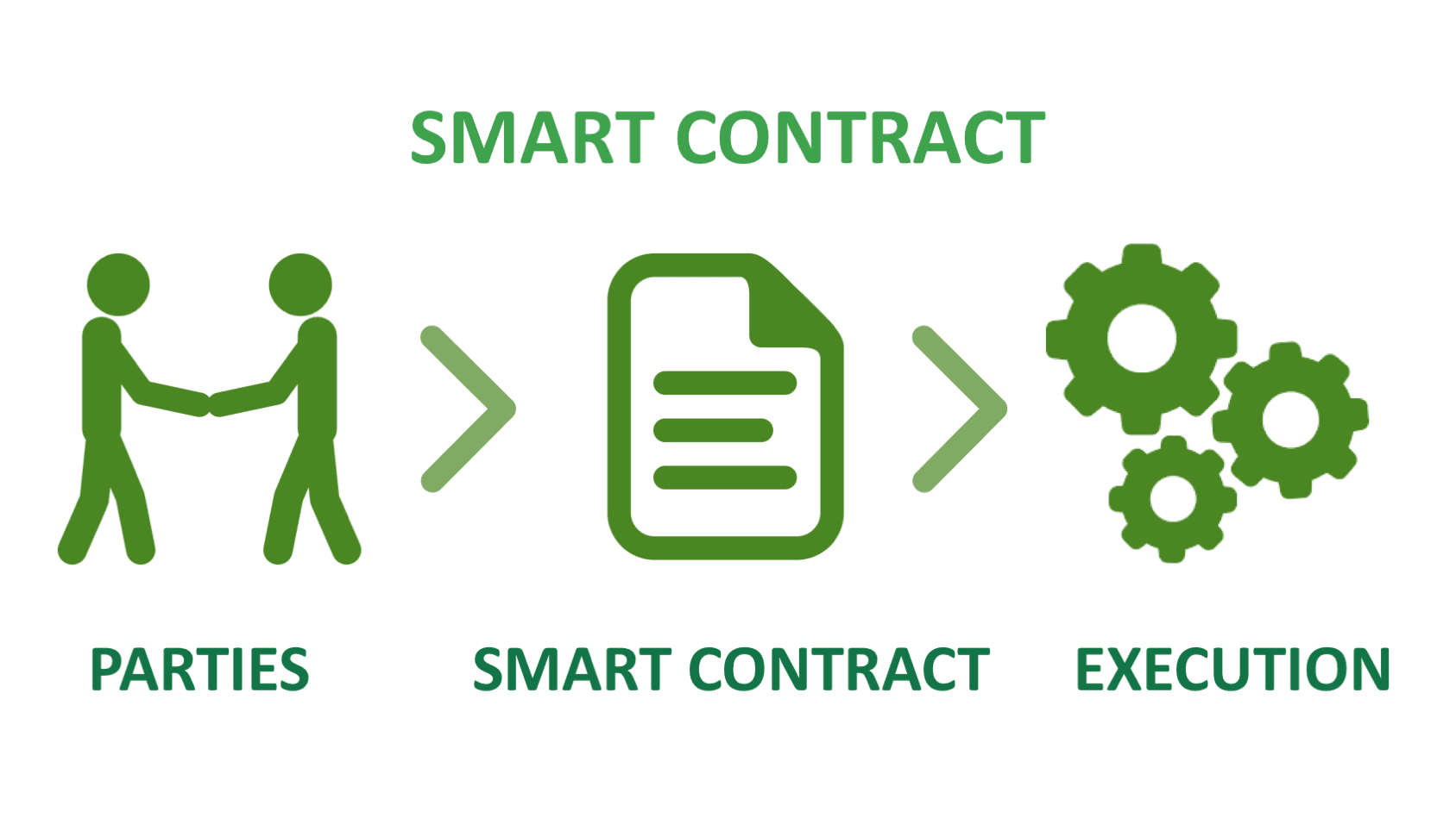 Ứng dụng hợp đồng thông minh - Smart Contract