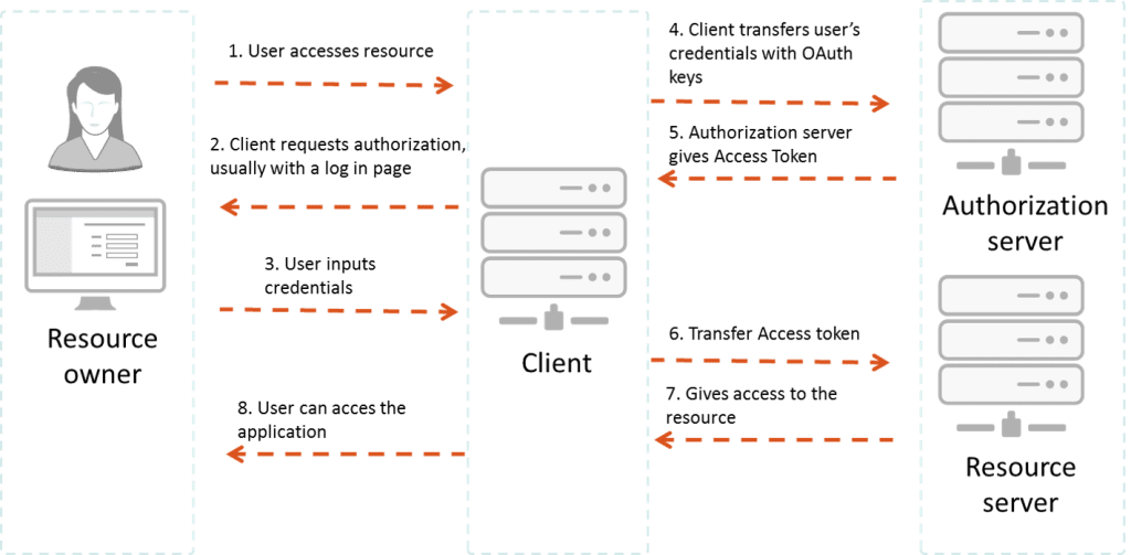 Quá trình Authentication và Authorization