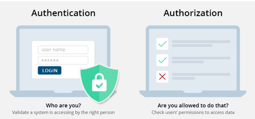 Authentication vs Authorization