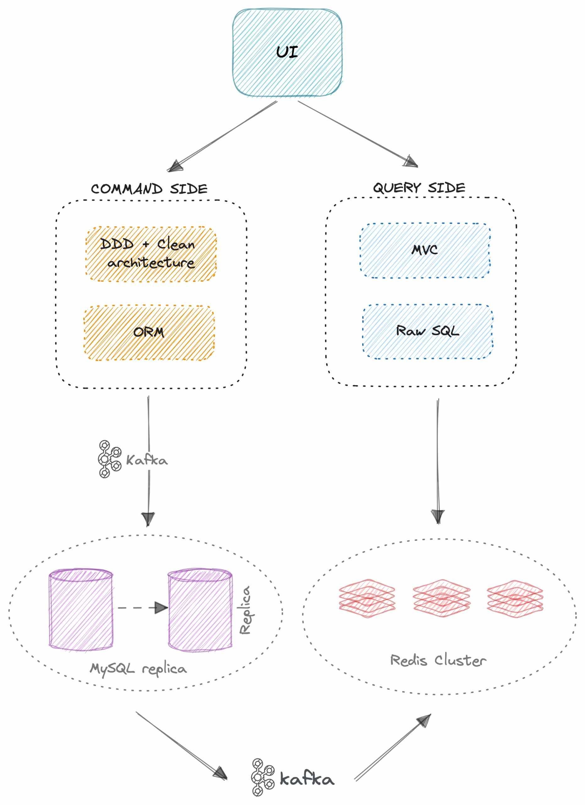 cqrs-distributed-database-scaled