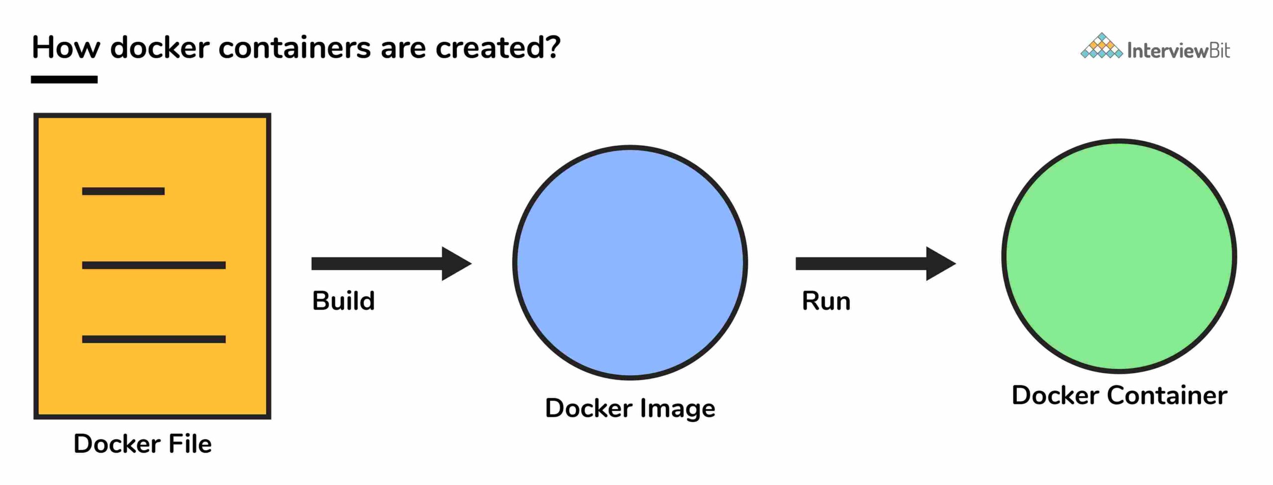 DockerFile là gì?