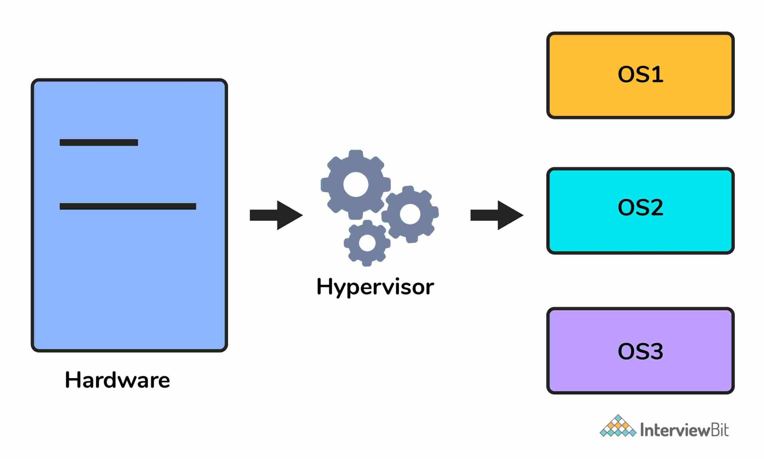 Chức năng của hypervisor