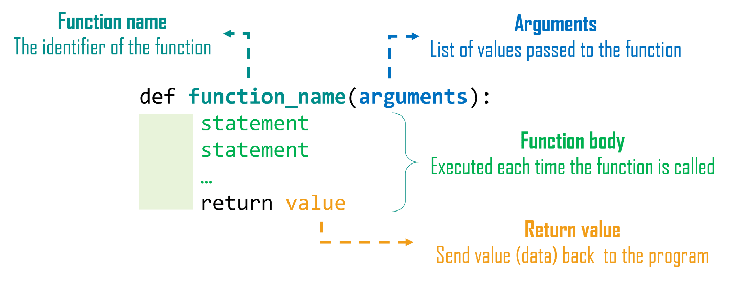Cú pháp khai báo hàm trong Python