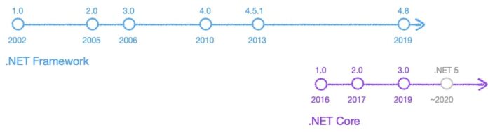 .NET core là gì? Lịch sử hình thành và phát triển của .NET core