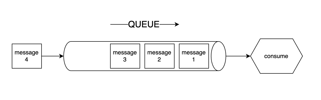 Message queue