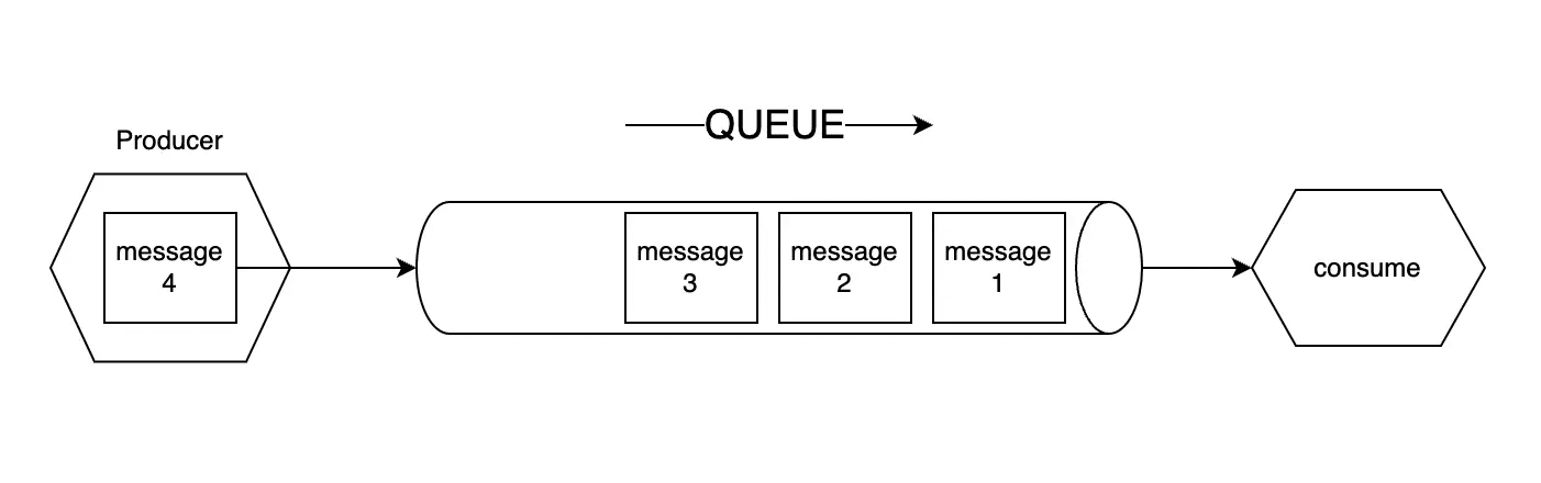 Cách hoạt động của message queue