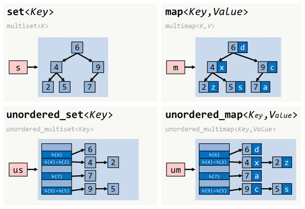 Map trong C++ và các thao tác cơ bản
