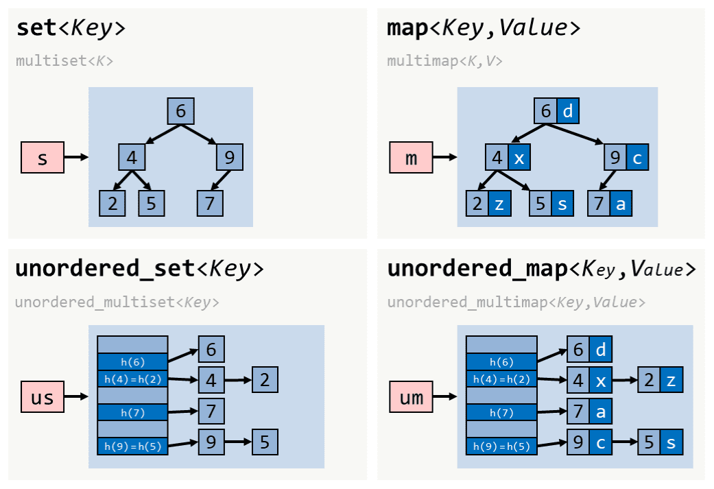 So sánh Map và các kiểu dữ liệu khác trong C++