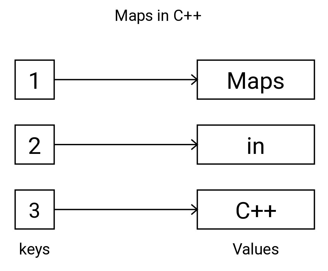 Map trong C++