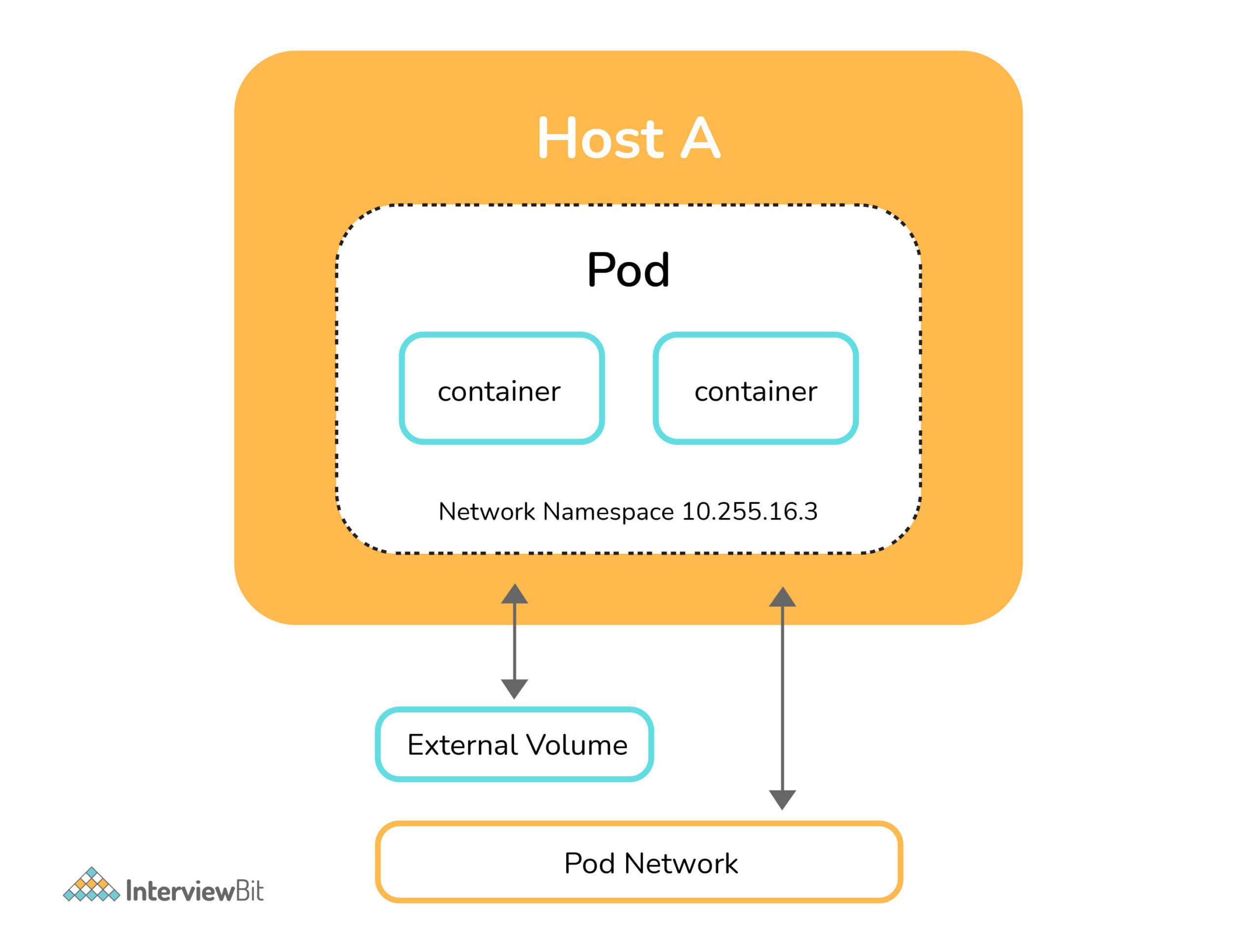 Pod_Network