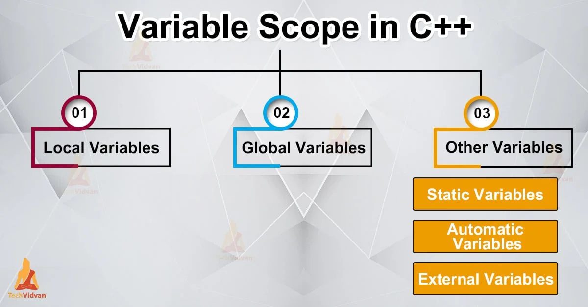 Các kiểu biến trong C++